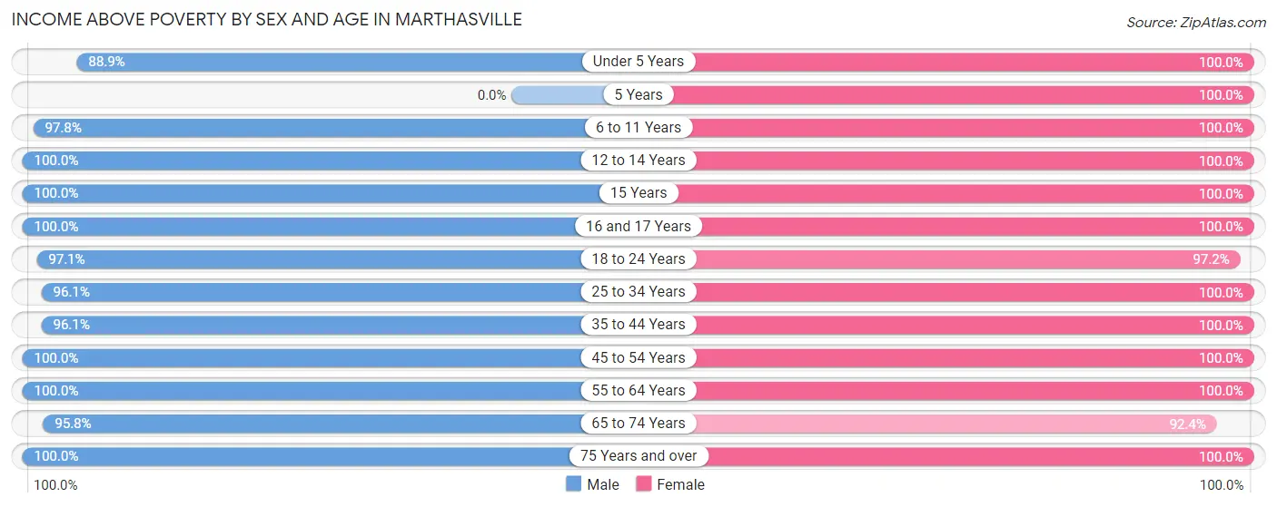 Income Above Poverty by Sex and Age in Marthasville