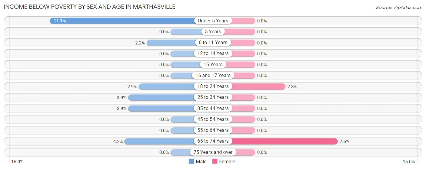 Income Below Poverty by Sex and Age in Marthasville