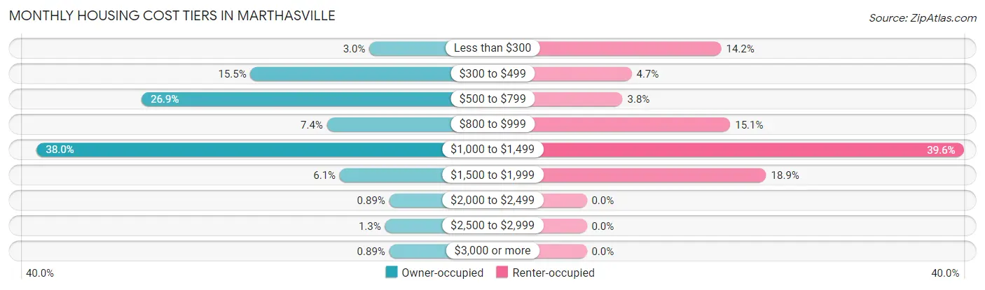 Monthly Housing Cost Tiers in Marthasville