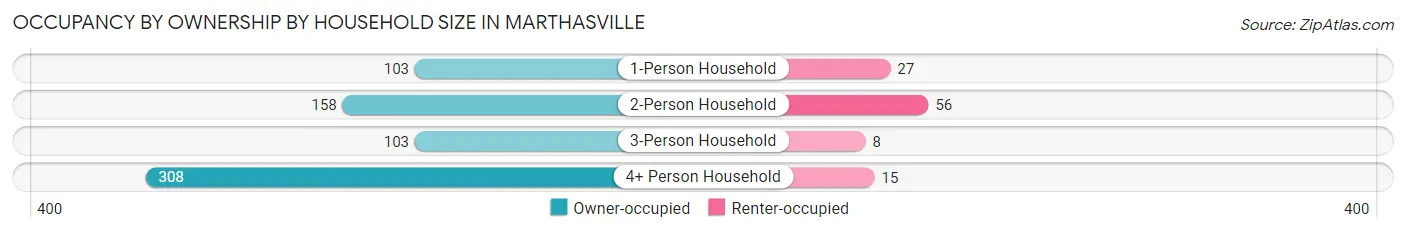 Occupancy by Ownership by Household Size in Marthasville
