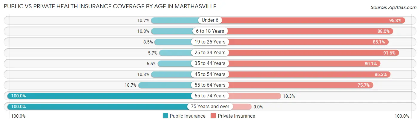 Public vs Private Health Insurance Coverage by Age in Marthasville