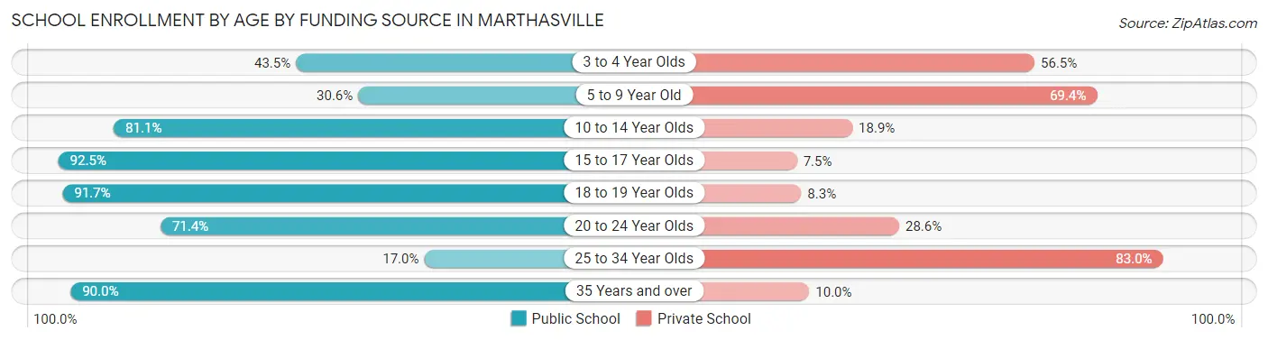 School Enrollment by Age by Funding Source in Marthasville