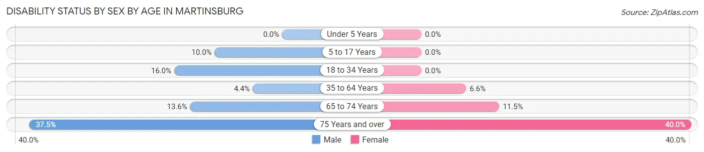 Disability Status by Sex by Age in Martinsburg