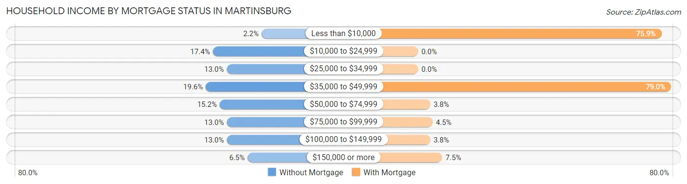 Household Income by Mortgage Status in Martinsburg