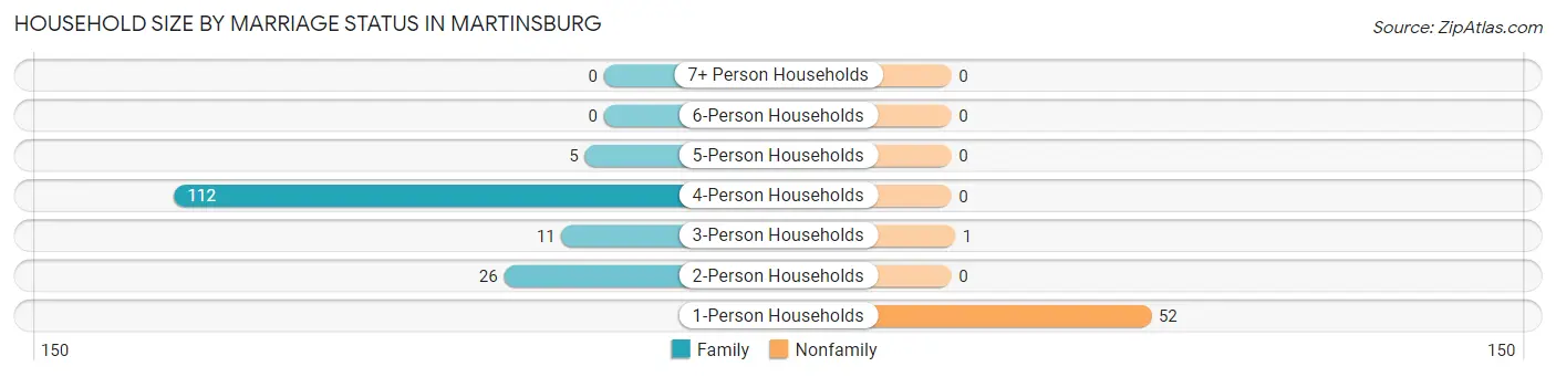 Household Size by Marriage Status in Martinsburg