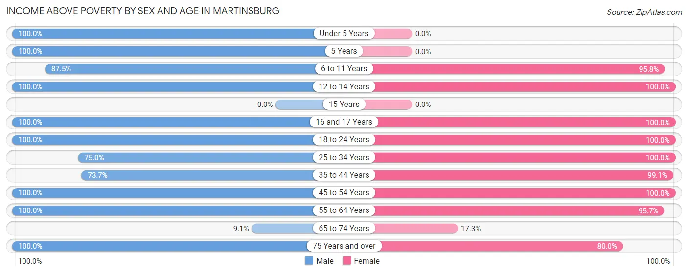 Income Above Poverty by Sex and Age in Martinsburg