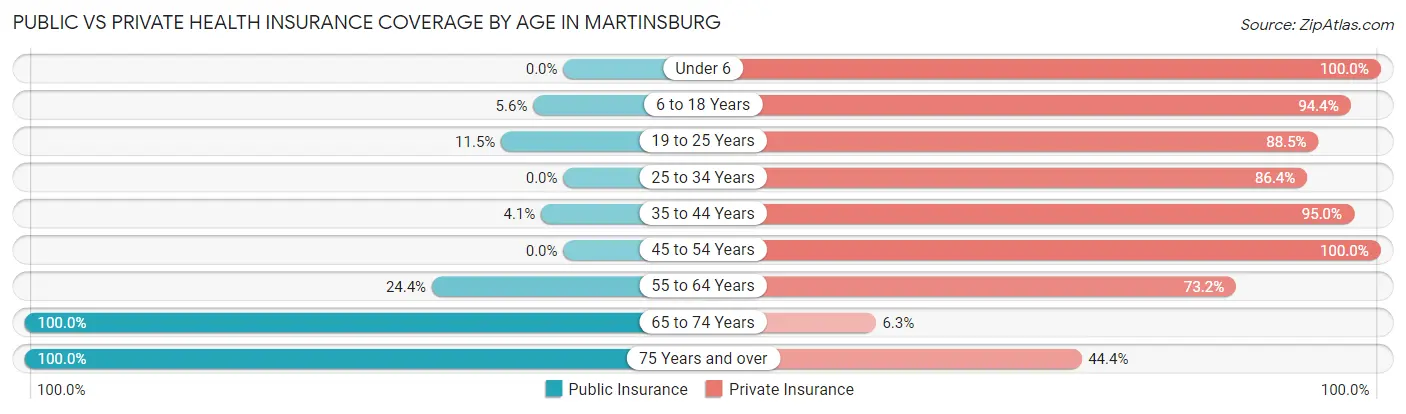Public vs Private Health Insurance Coverage by Age in Martinsburg