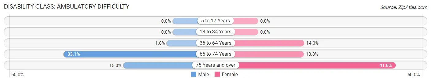 Disability in Maryville: <span>Ambulatory Difficulty</span>