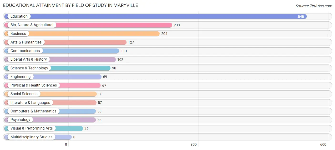 Educational Attainment by Field of Study in Maryville