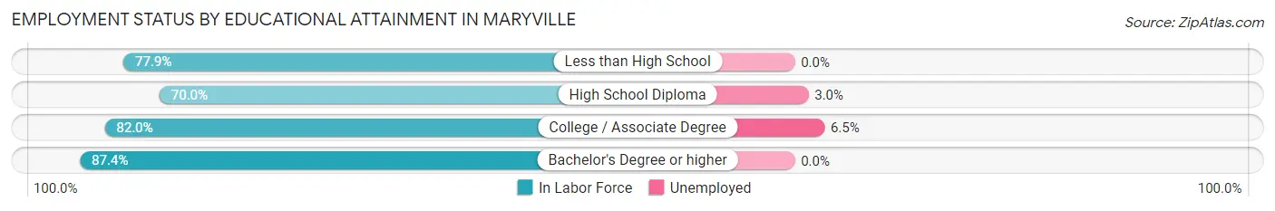Employment Status by Educational Attainment in Maryville