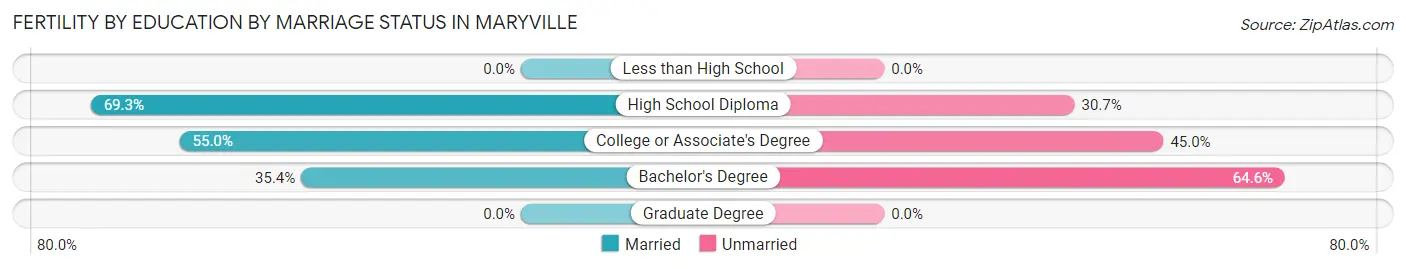 Female Fertility by Education by Marriage Status in Maryville