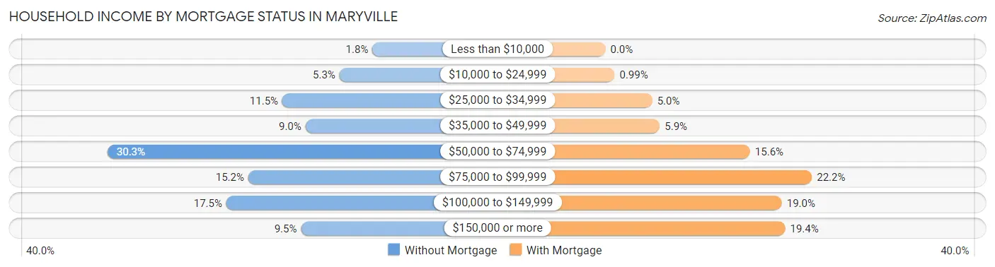 Household Income by Mortgage Status in Maryville