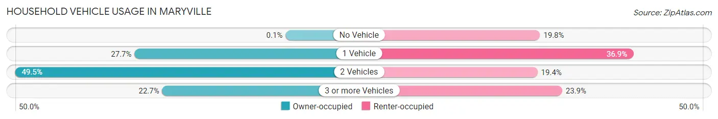 Household Vehicle Usage in Maryville