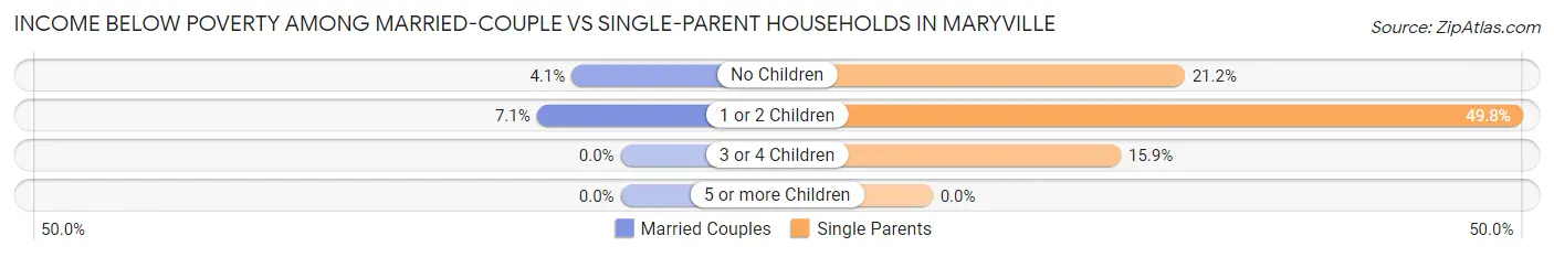 Income Below Poverty Among Married-Couple vs Single-Parent Households in Maryville