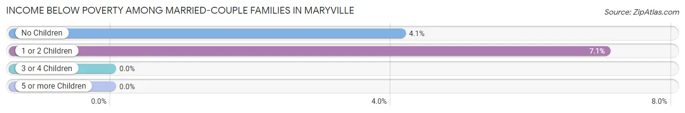 Income Below Poverty Among Married-Couple Families in Maryville