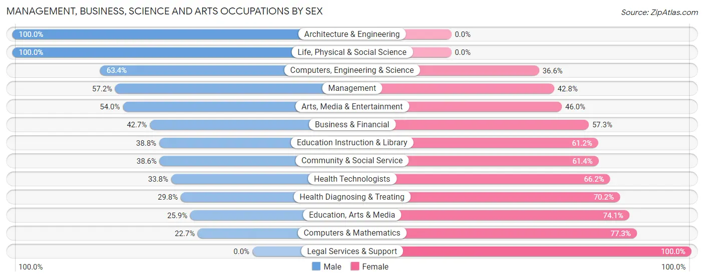 Management, Business, Science and Arts Occupations by Sex in Maryville