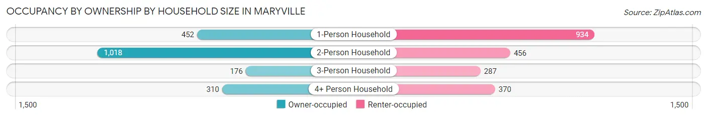Occupancy by Ownership by Household Size in Maryville
