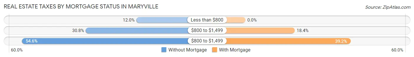 Real Estate Taxes by Mortgage Status in Maryville