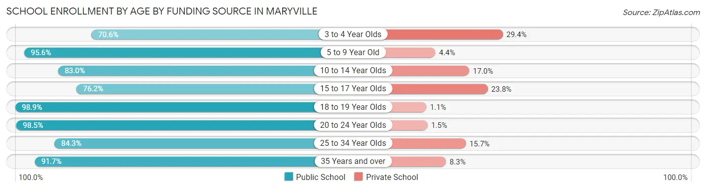 School Enrollment by Age by Funding Source in Maryville