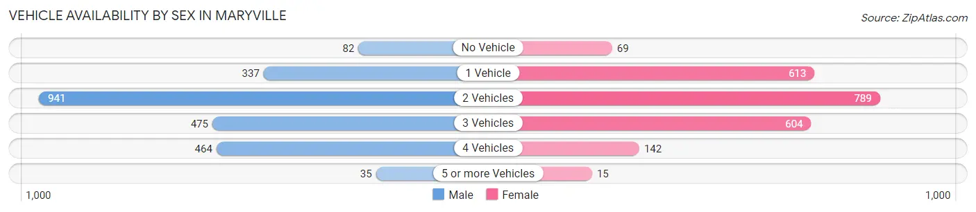 Vehicle Availability by Sex in Maryville