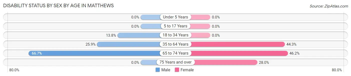 Disability Status by Sex by Age in Matthews