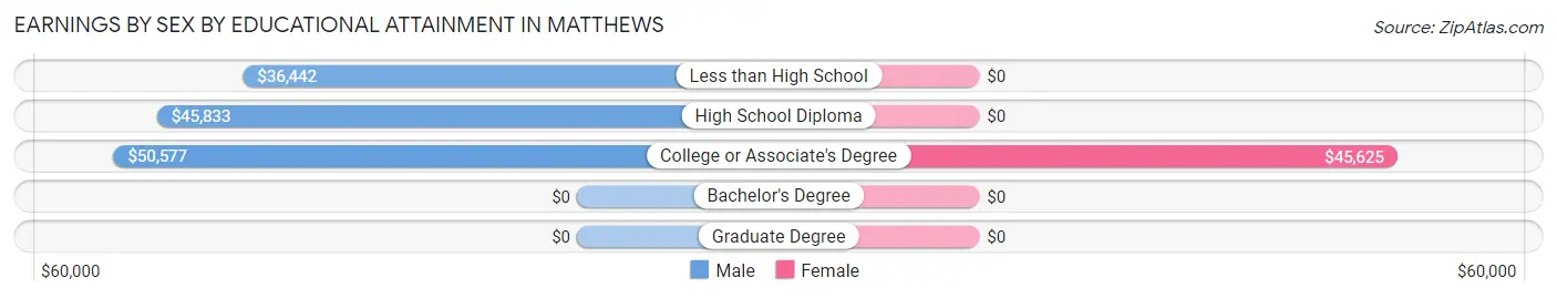 Earnings by Sex by Educational Attainment in Matthews