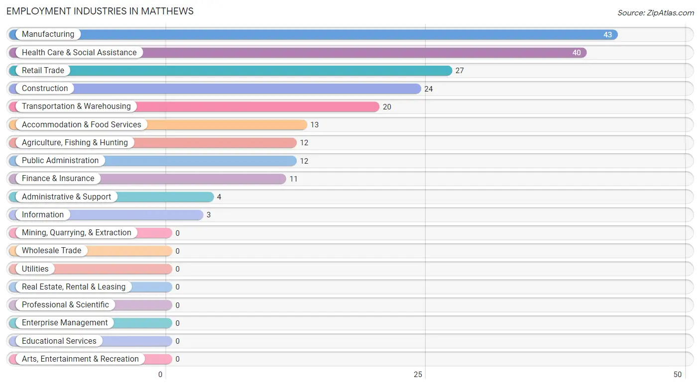 Employment Industries in Matthews
