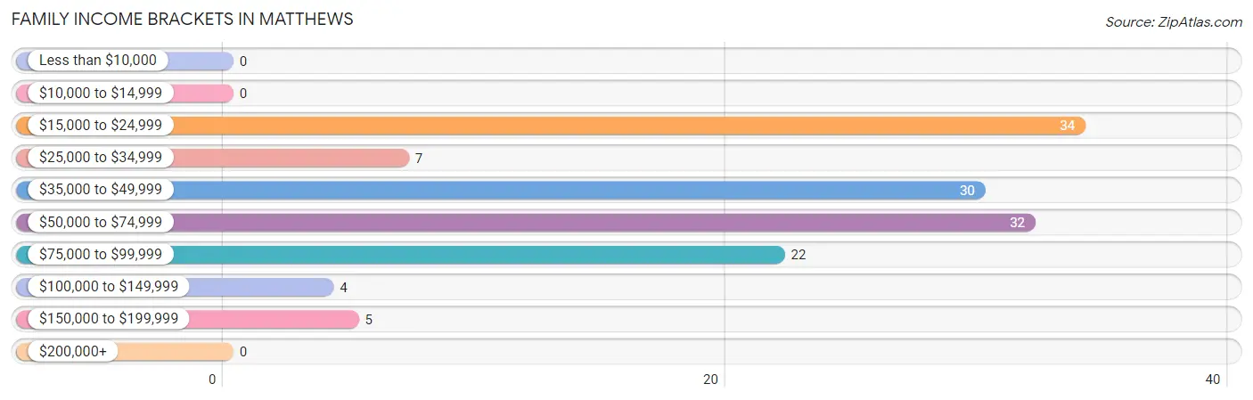 Family Income Brackets in Matthews