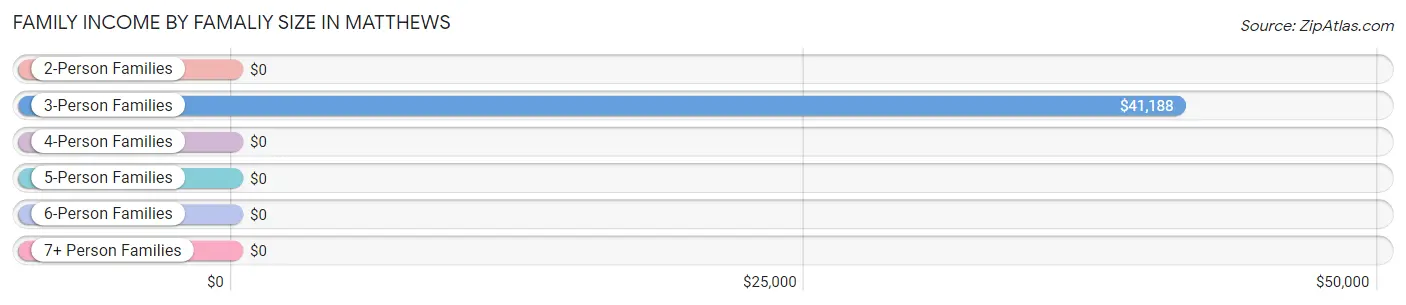 Family Income by Famaliy Size in Matthews