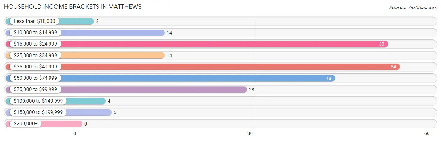 Household Income Brackets in Matthews