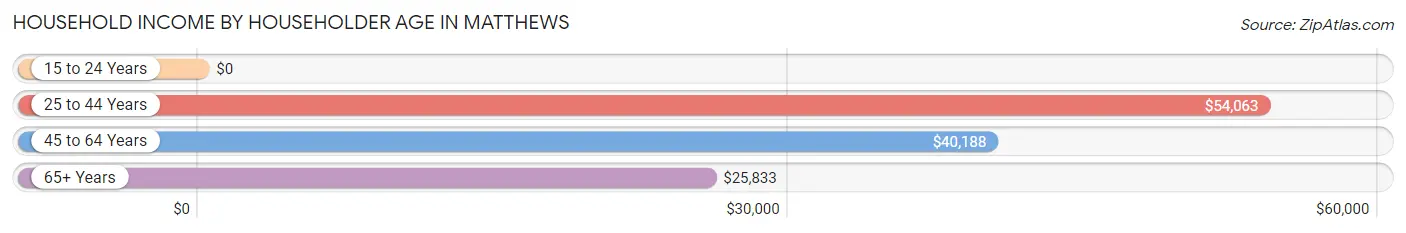 Household Income by Householder Age in Matthews