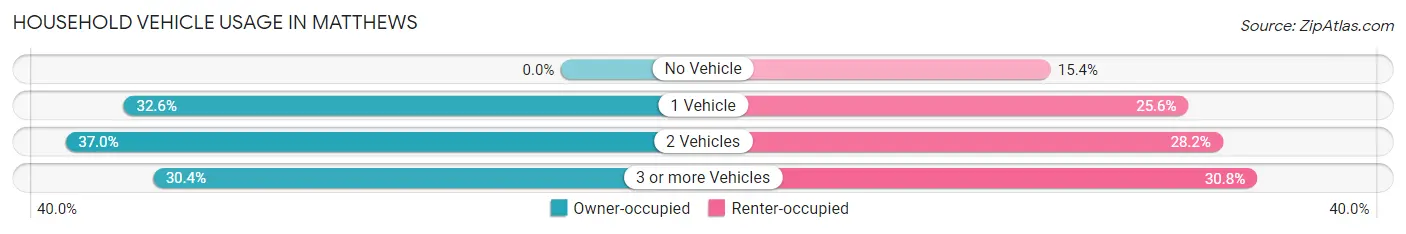 Household Vehicle Usage in Matthews