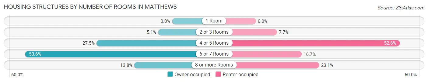 Housing Structures by Number of Rooms in Matthews