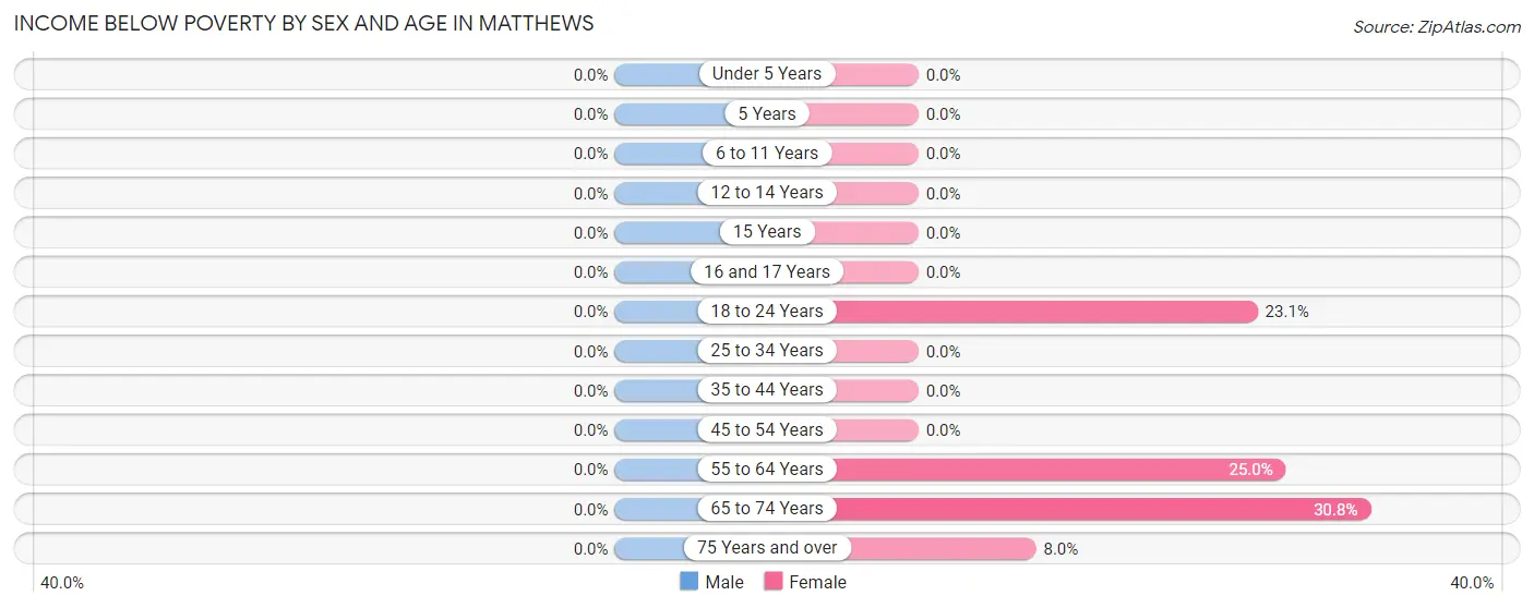 Income Below Poverty by Sex and Age in Matthews