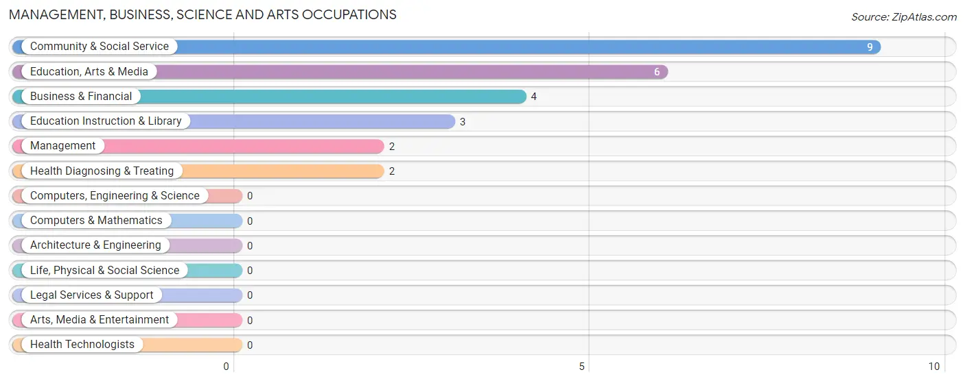 Management, Business, Science and Arts Occupations in Matthews