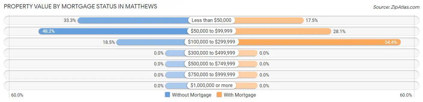 Property Value by Mortgage Status in Matthews