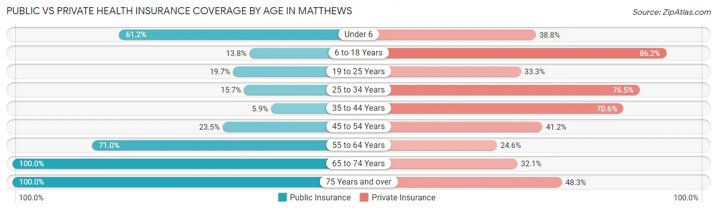Public vs Private Health Insurance Coverage by Age in Matthews