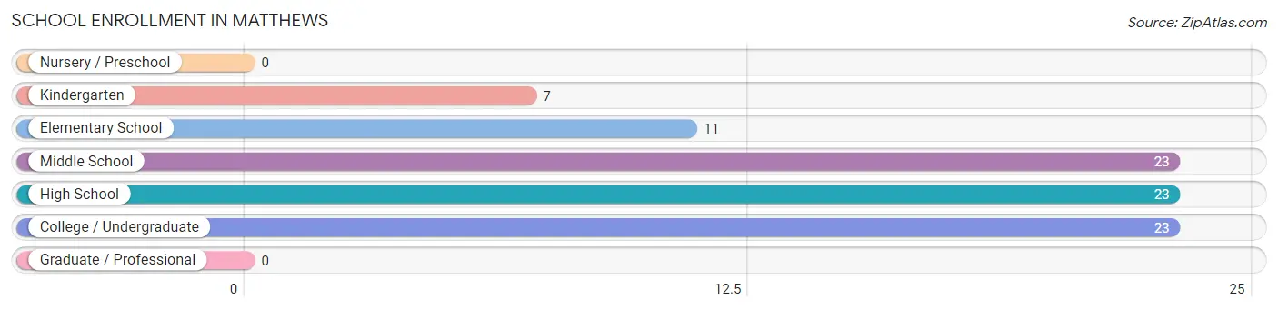 School Enrollment in Matthews