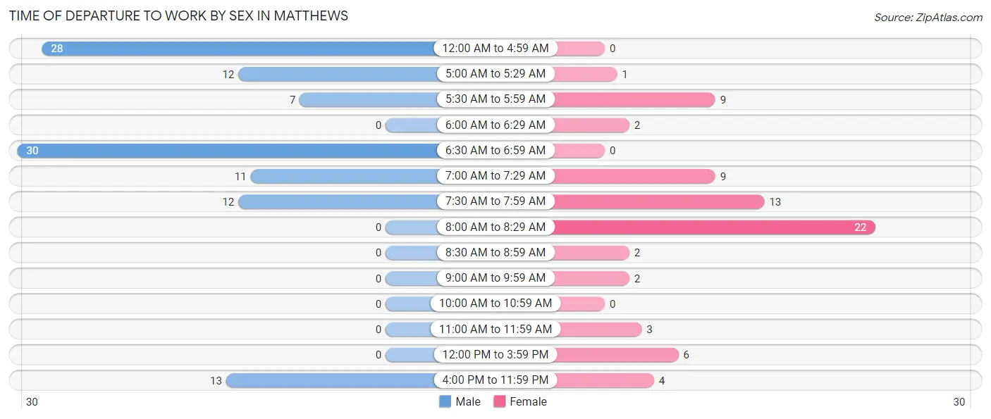 Time of Departure to Work by Sex in Matthews