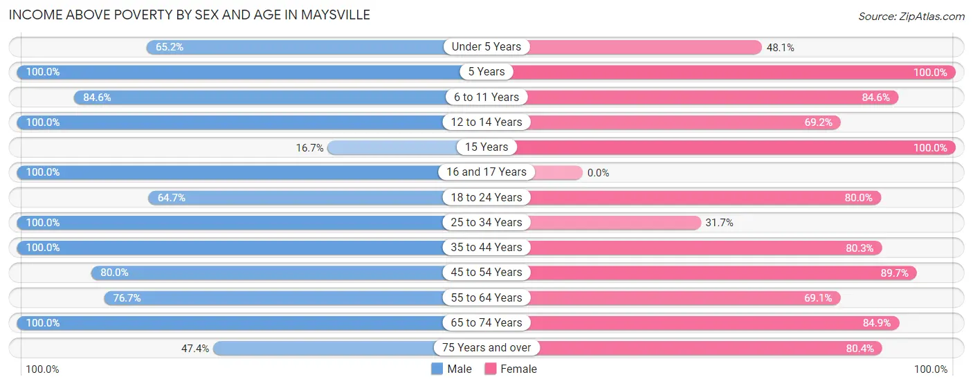 Income Above Poverty by Sex and Age in Maysville