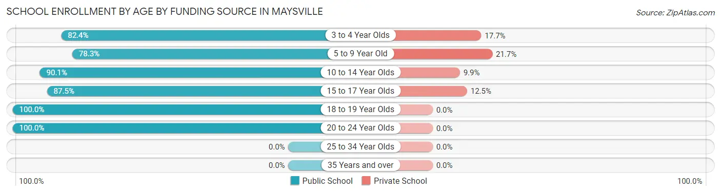 School Enrollment by Age by Funding Source in Maysville