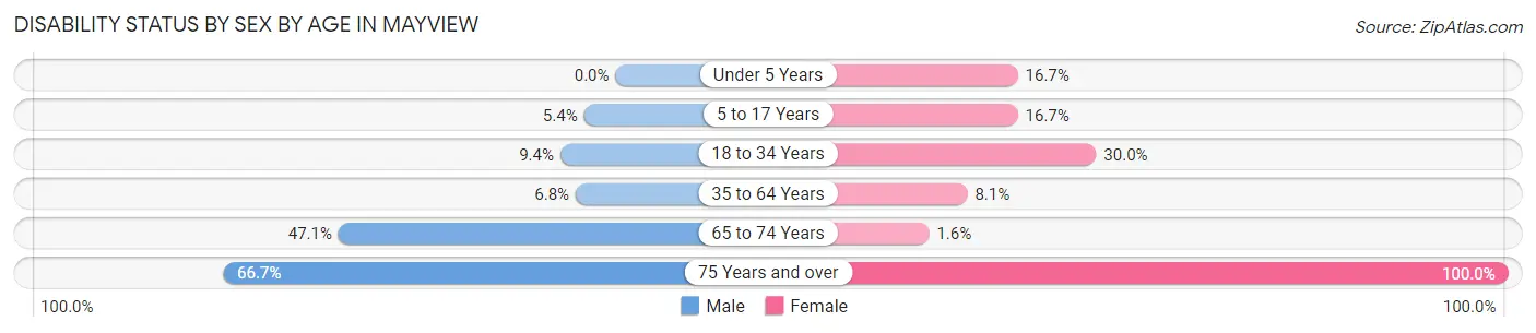 Disability Status by Sex by Age in Mayview