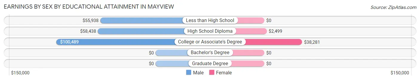 Earnings by Sex by Educational Attainment in Mayview