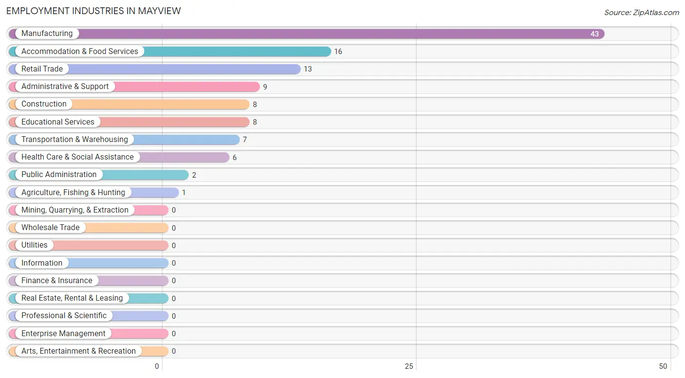 Employment Industries in Mayview