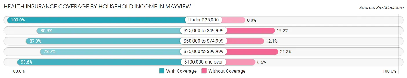 Health Insurance Coverage by Household Income in Mayview