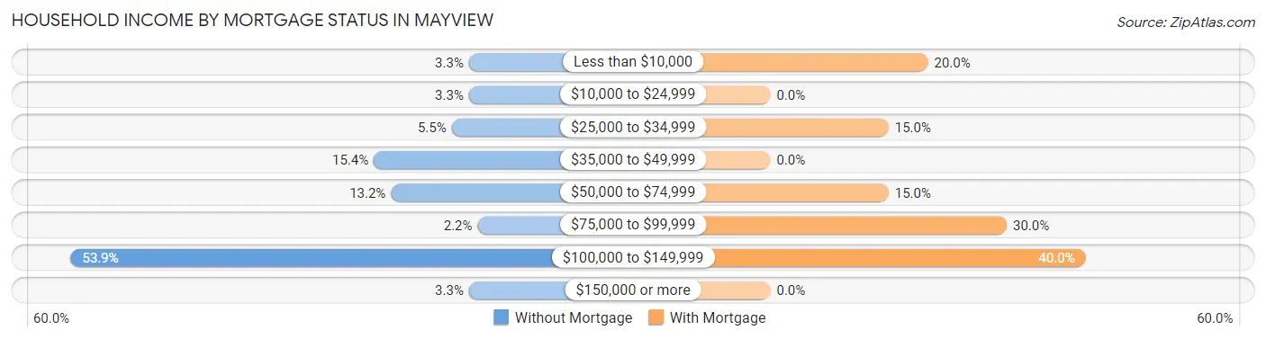 Household Income by Mortgage Status in Mayview