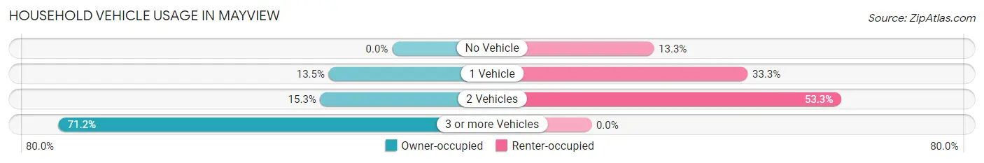 Household Vehicle Usage in Mayview