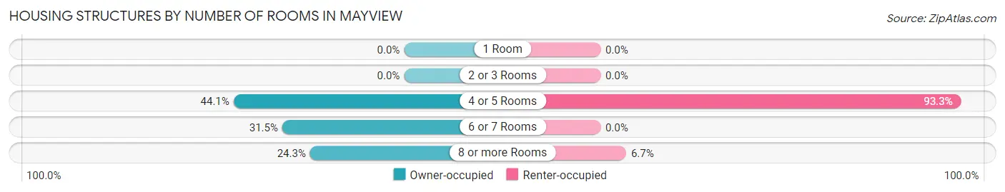 Housing Structures by Number of Rooms in Mayview