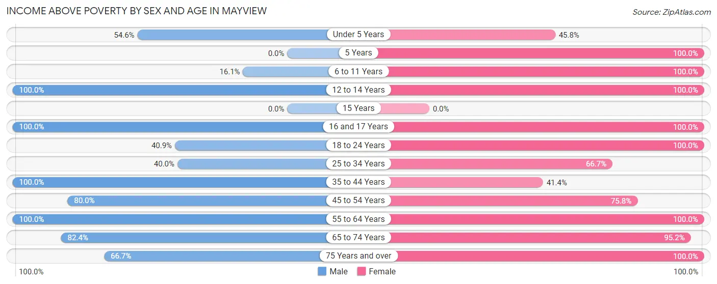 Income Above Poverty by Sex and Age in Mayview