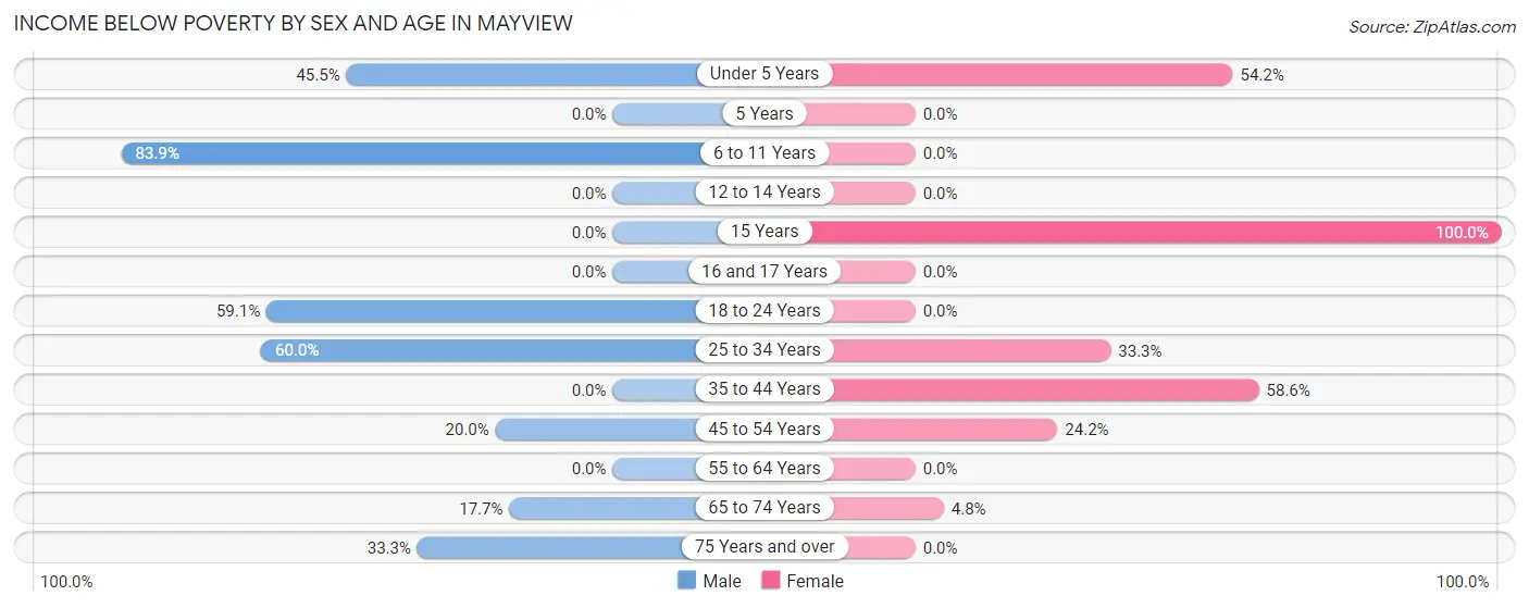 Income Below Poverty by Sex and Age in Mayview